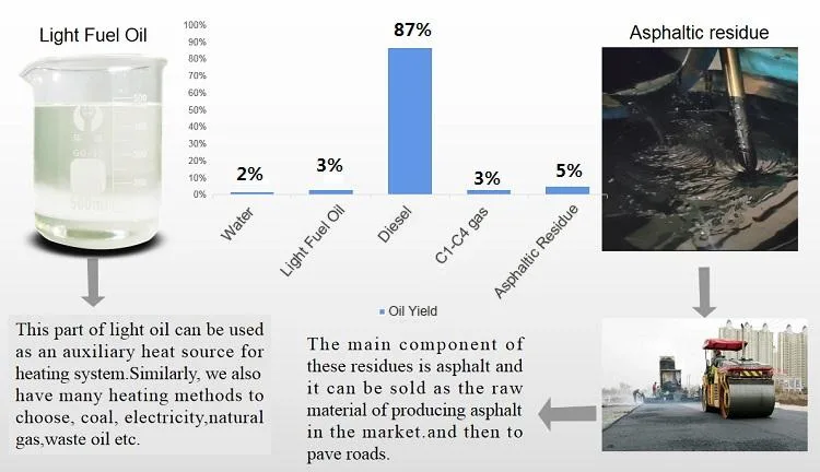 Car Used Engine Oil Recycling to Diesel Regeneration Equipment